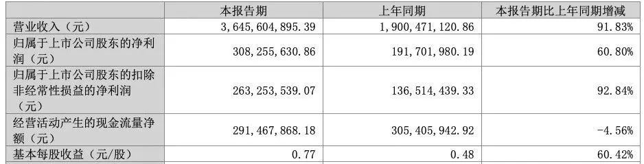 三只松鼠一季度營收同比增長超91%